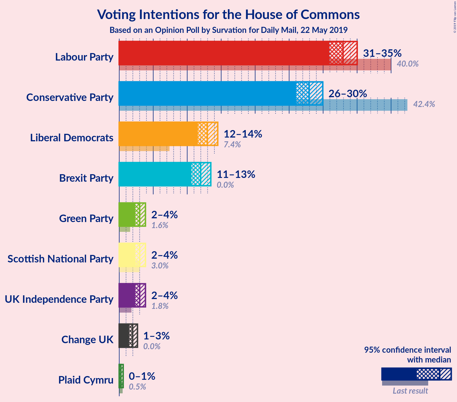 Graph with voting intentions not yet produced