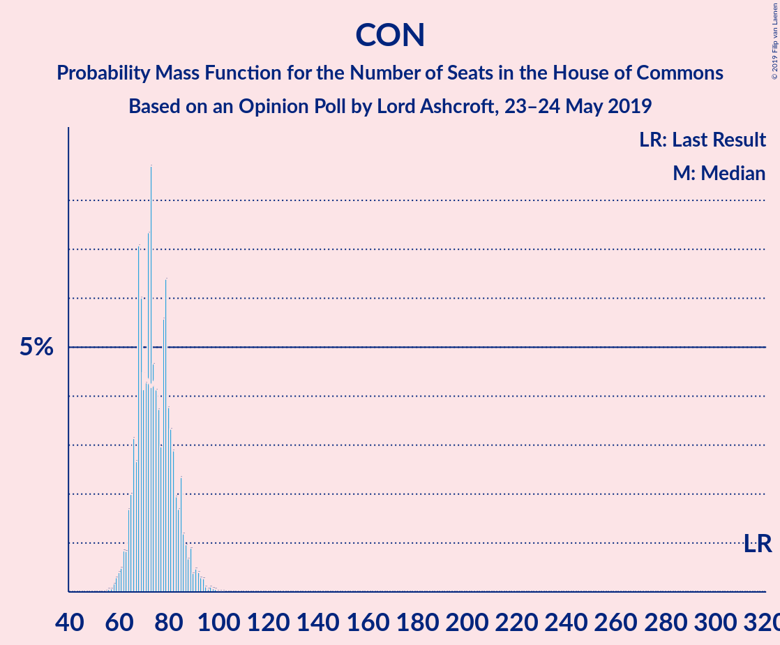 Graph with seats probability mass function not yet produced