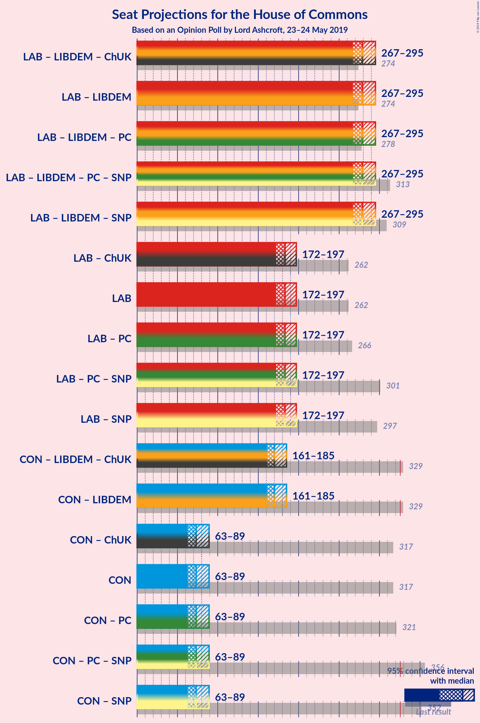 Graph with coalitions seats not yet produced