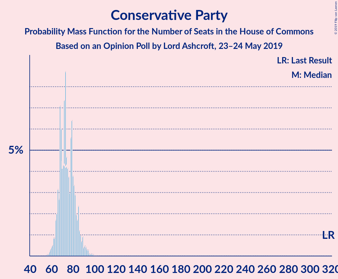 Graph with seats probability mass function not yet produced