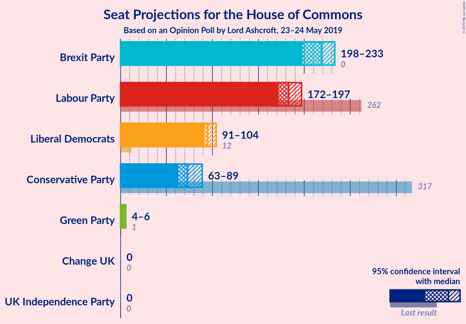 Graph with seats not yet produced