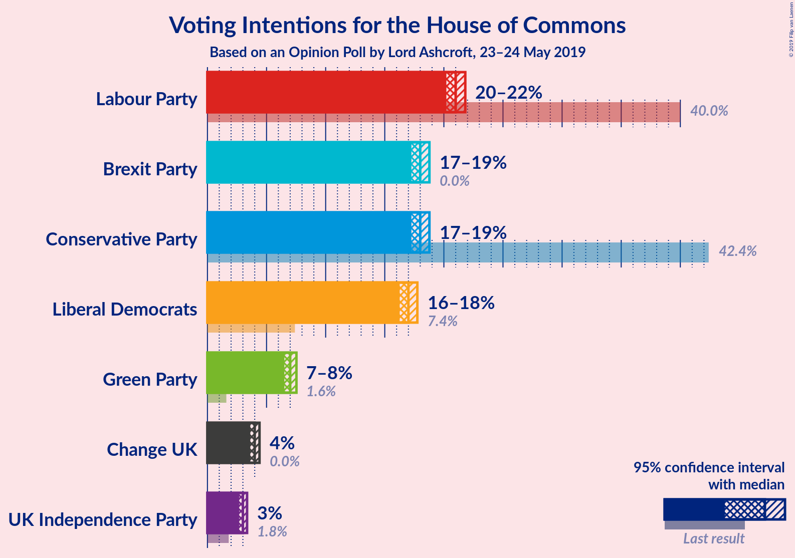 Graph with voting intentions not yet produced