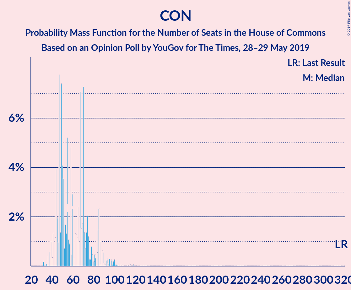 Graph with seats probability mass function not yet produced