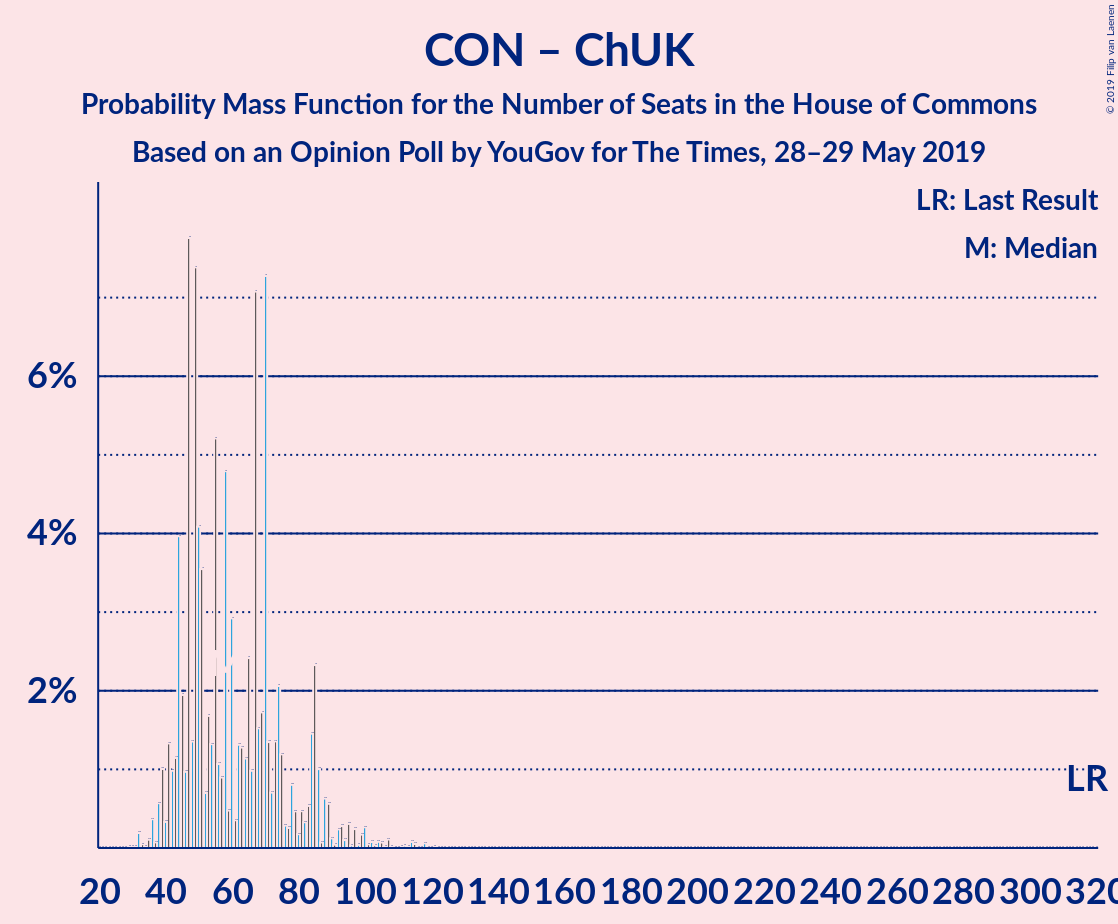 Graph with seats probability mass function not yet produced