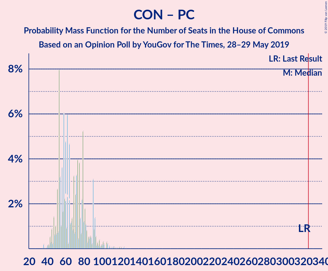 Graph with seats probability mass function not yet produced