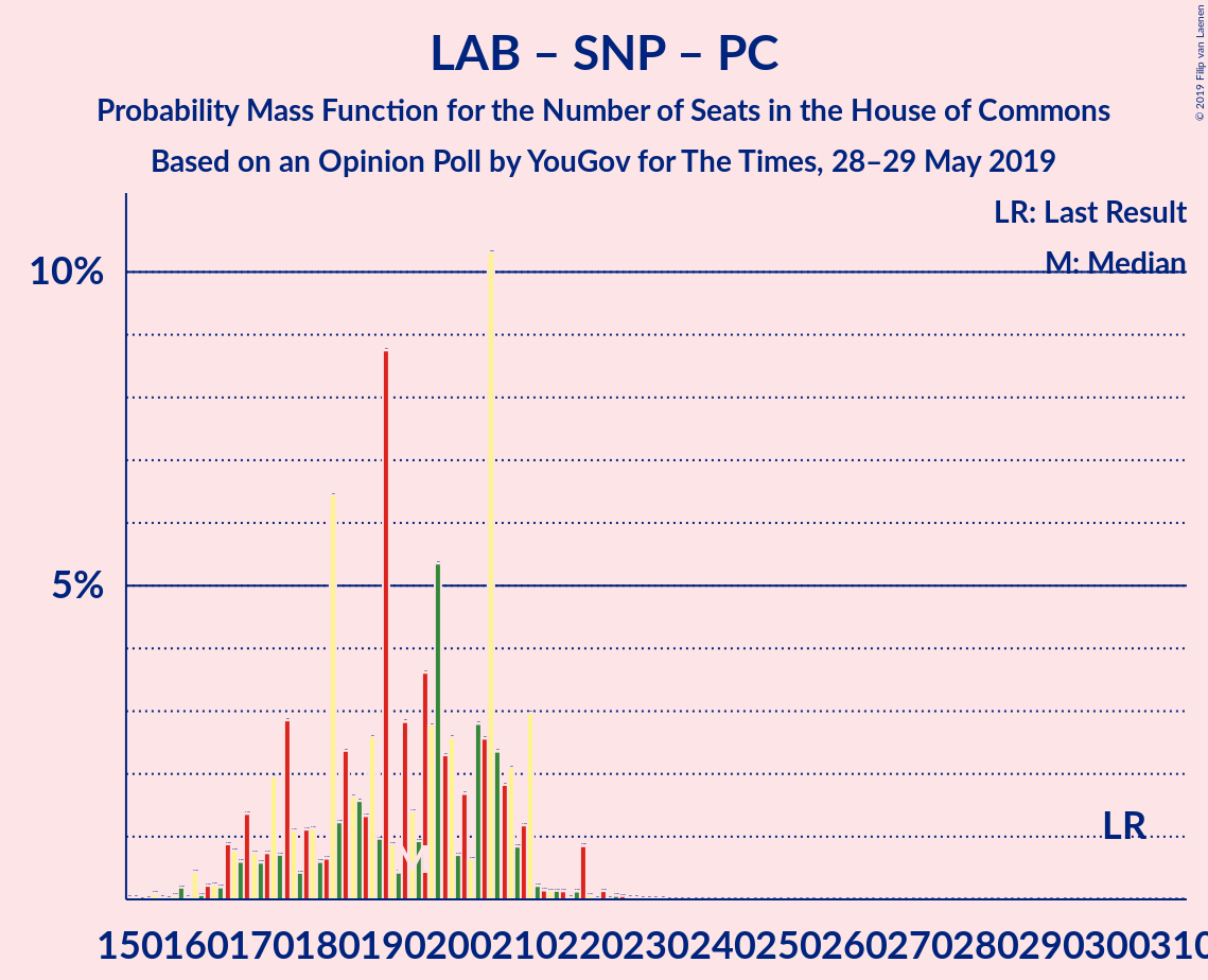 Graph with seats probability mass function not yet produced