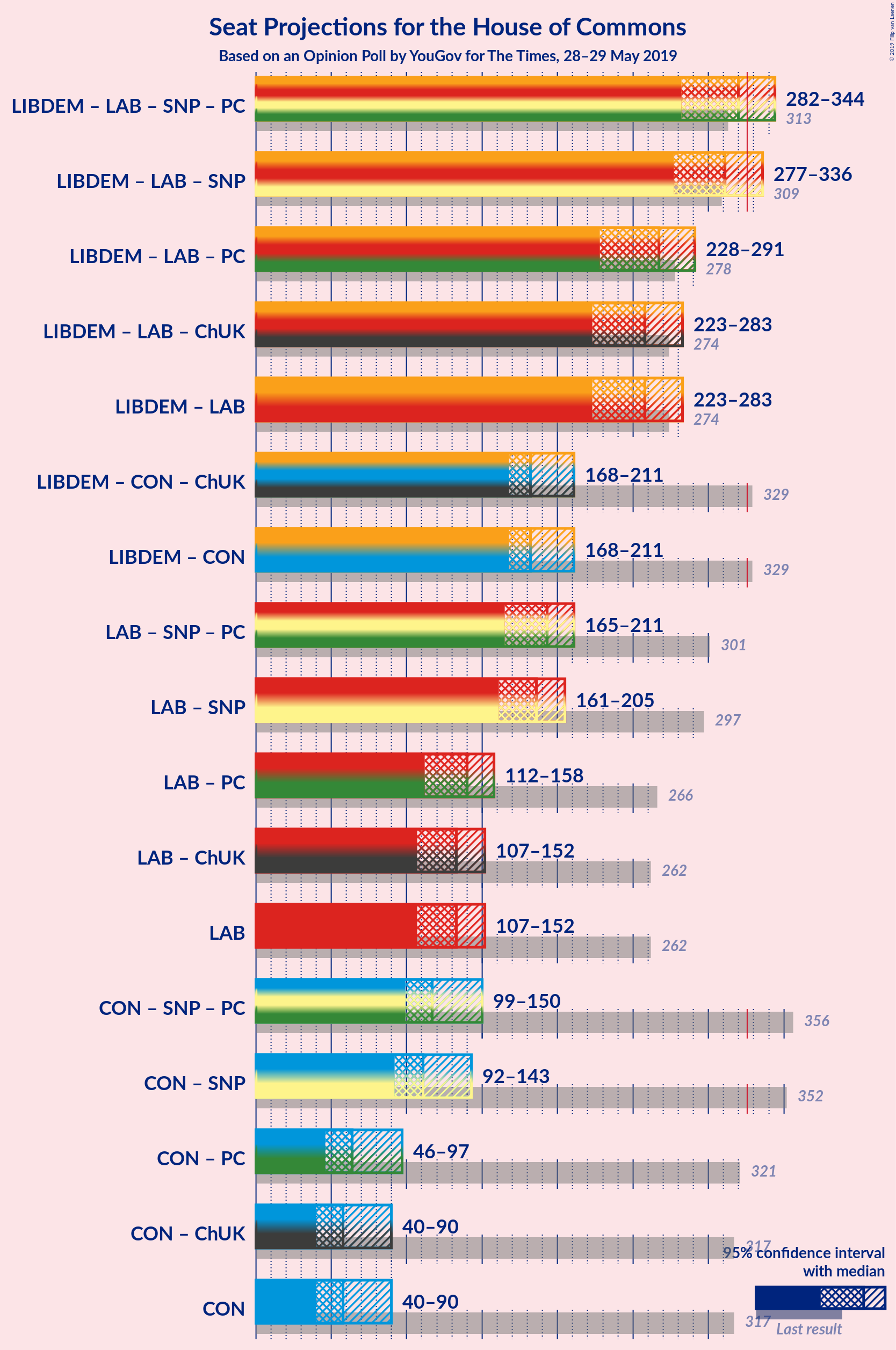 Graph with coalitions seats not yet produced