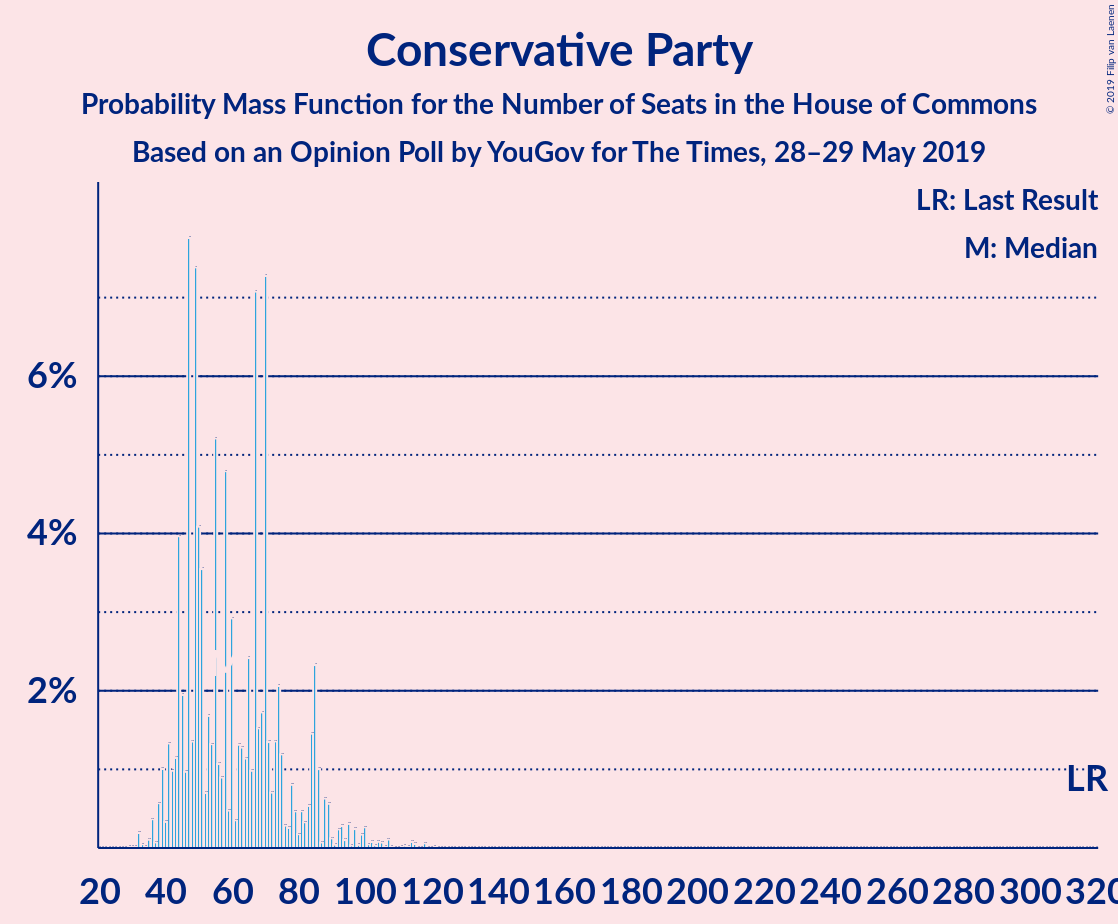 Graph with seats probability mass function not yet produced