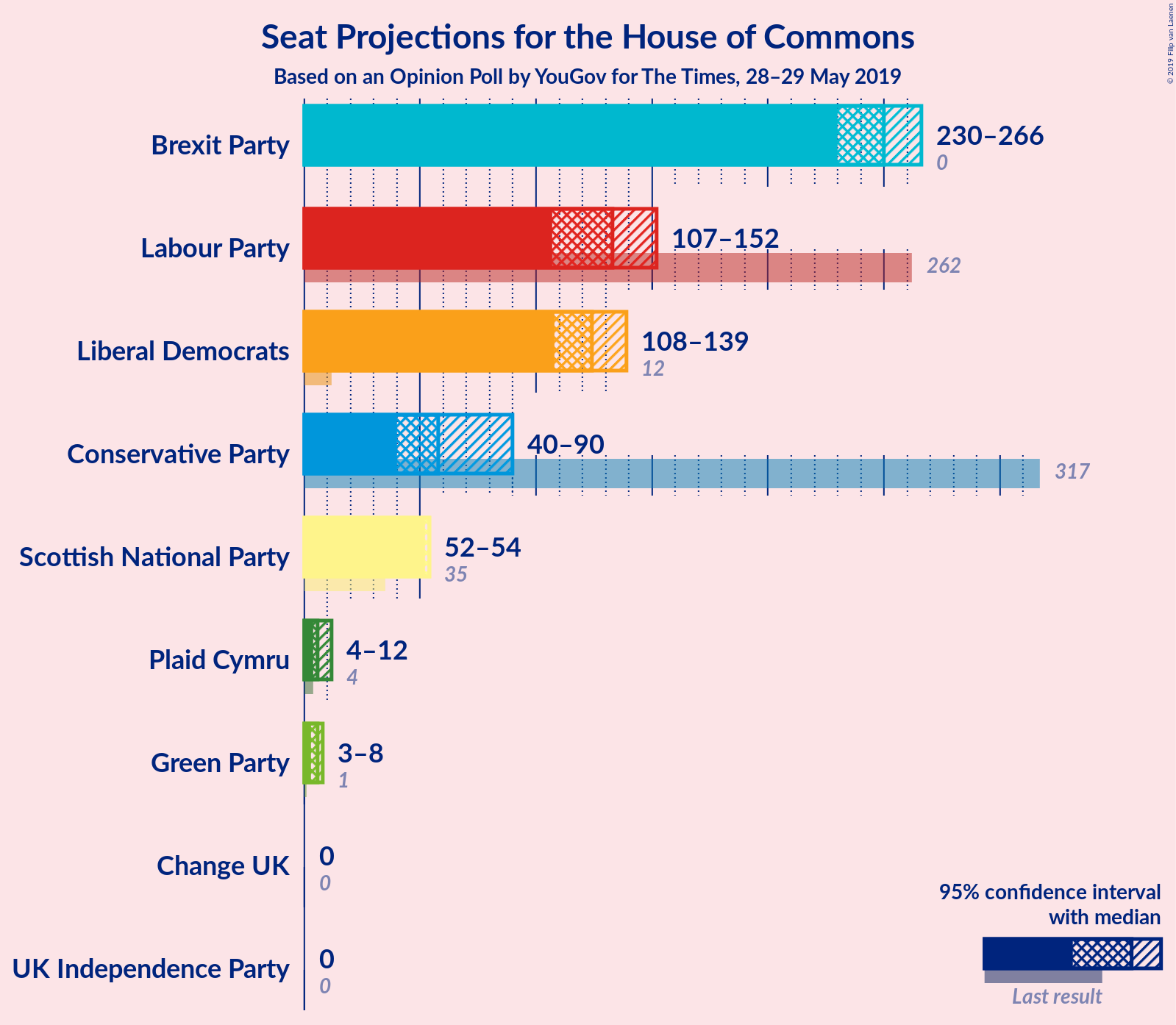 Graph with seats not yet produced