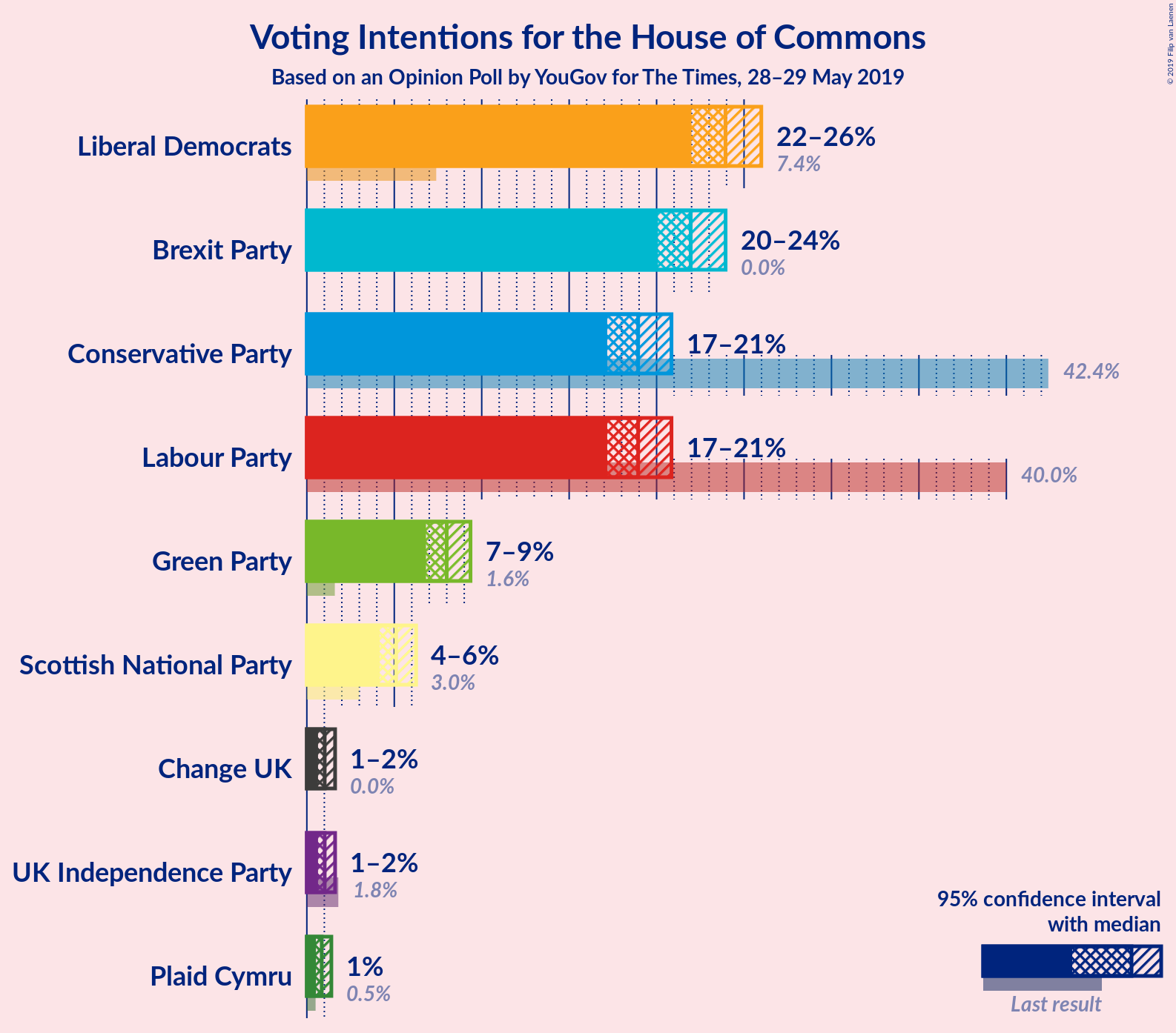 Graph with voting intentions not yet produced