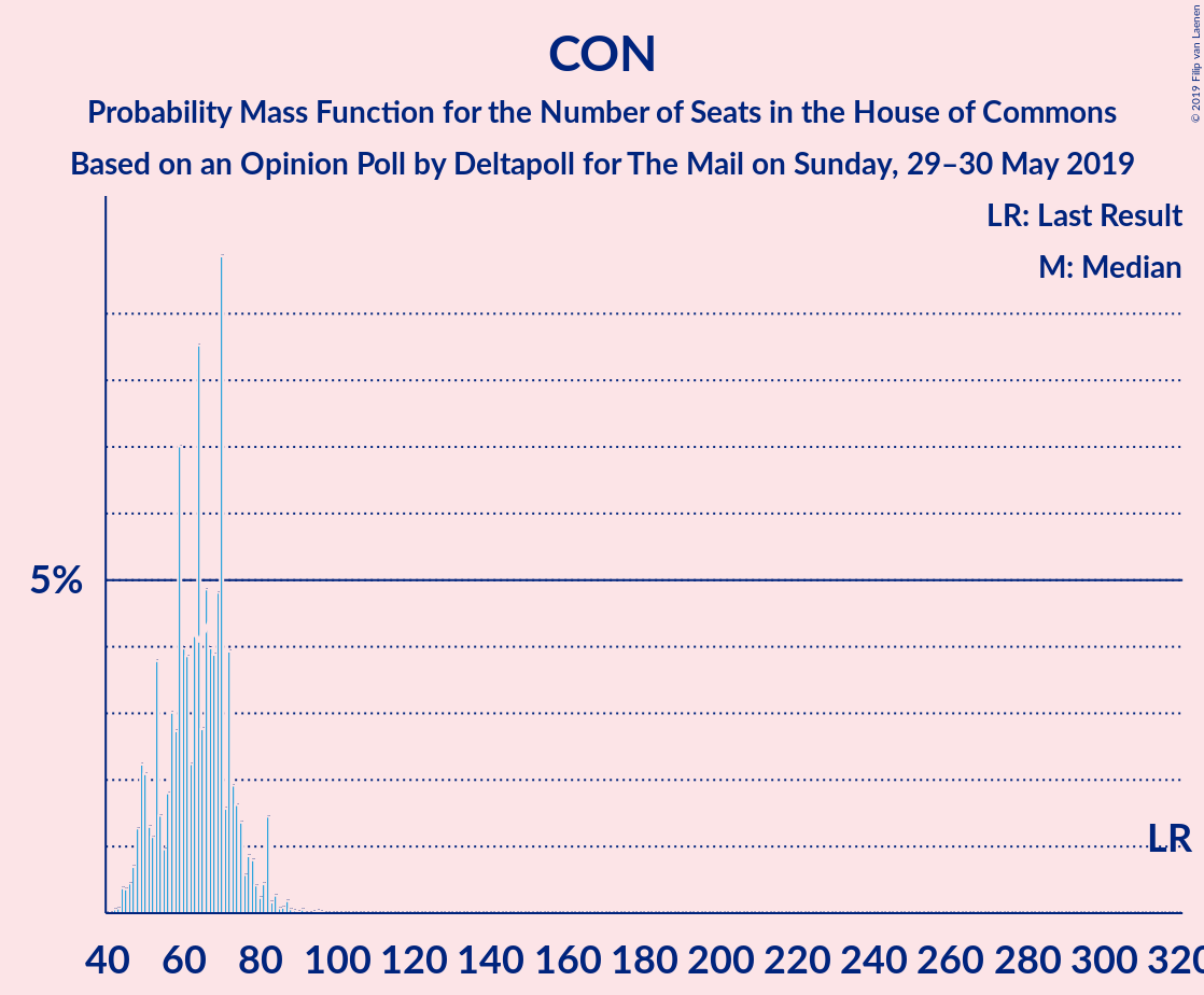 Graph with seats probability mass function not yet produced