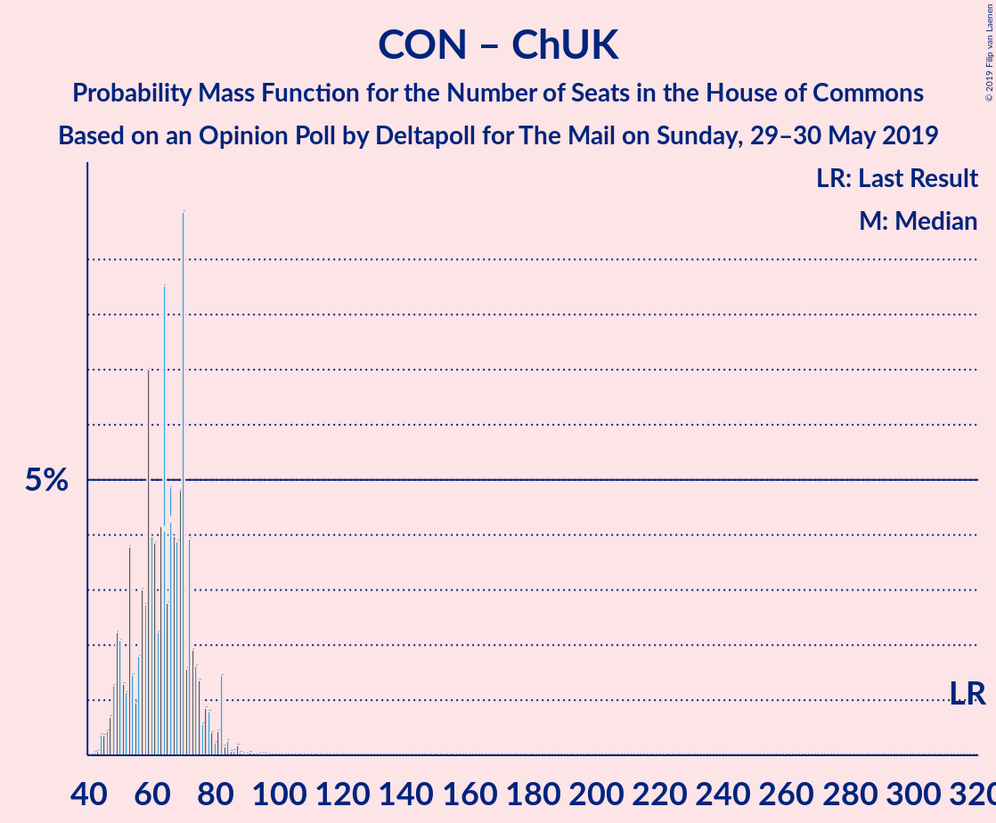 Graph with seats probability mass function not yet produced