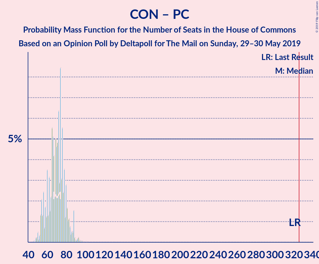 Graph with seats probability mass function not yet produced