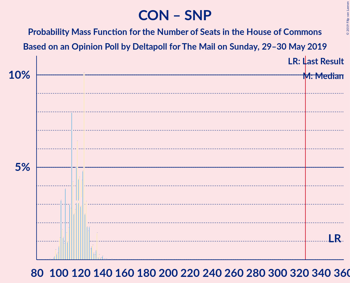 Graph with seats probability mass function not yet produced