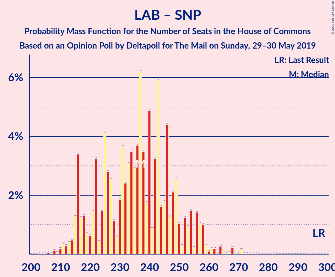 Graph with seats probability mass function not yet produced