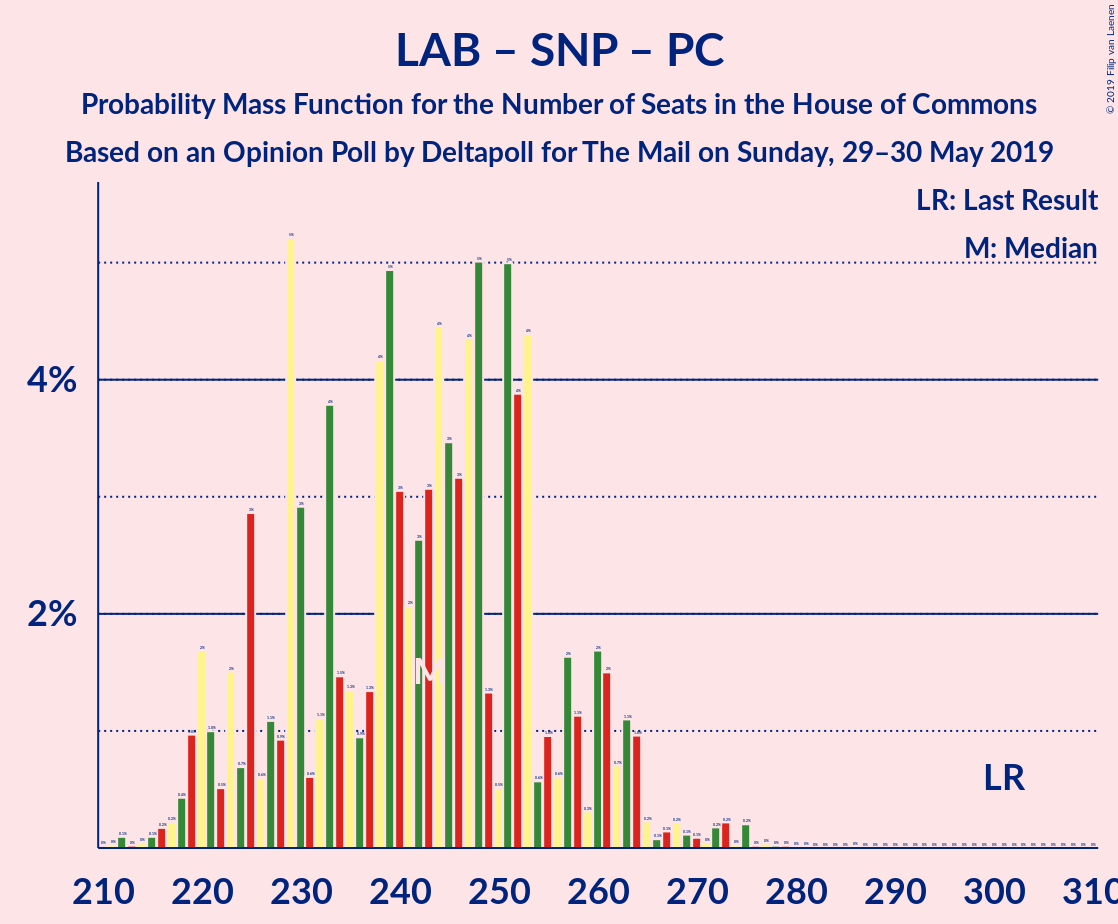 Graph with seats probability mass function not yet produced