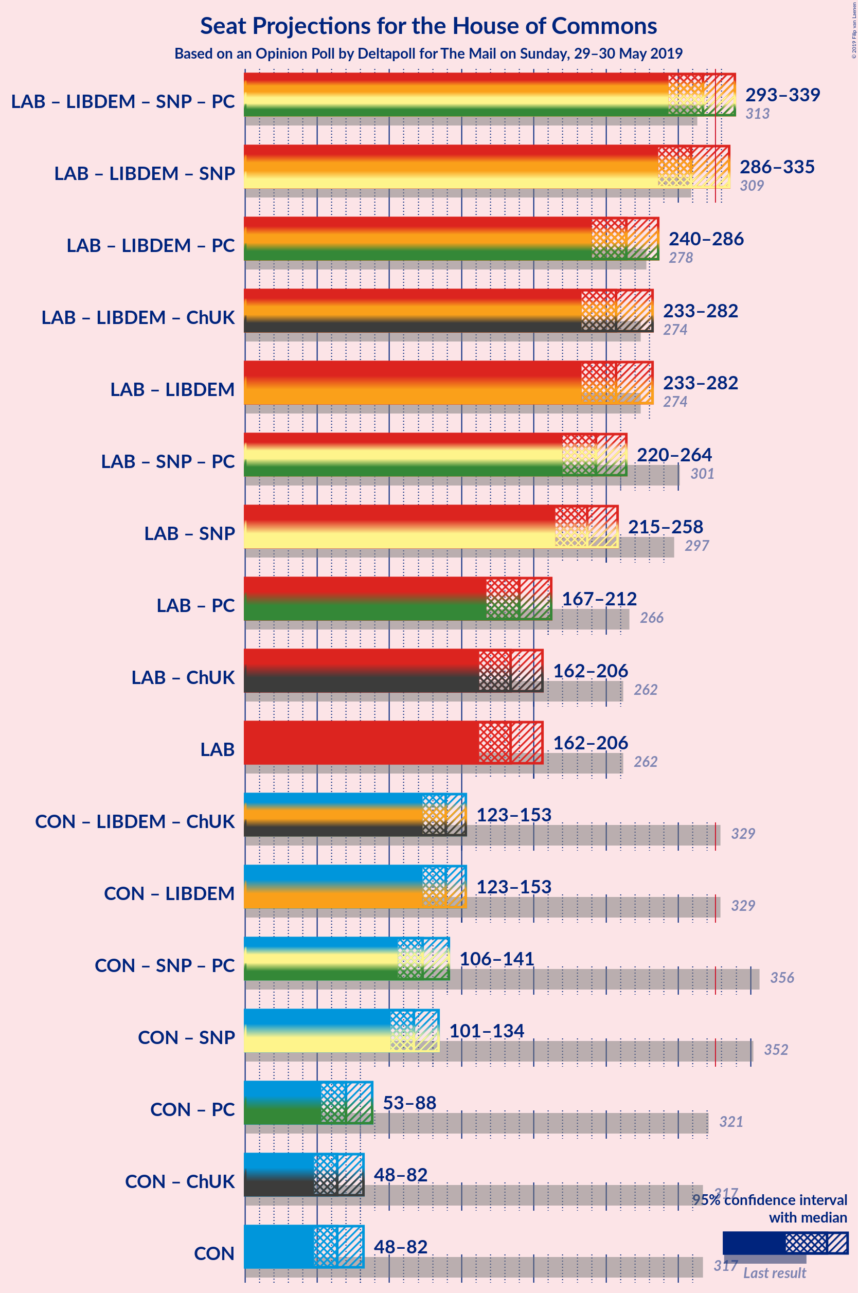 Graph with coalitions seats not yet produced