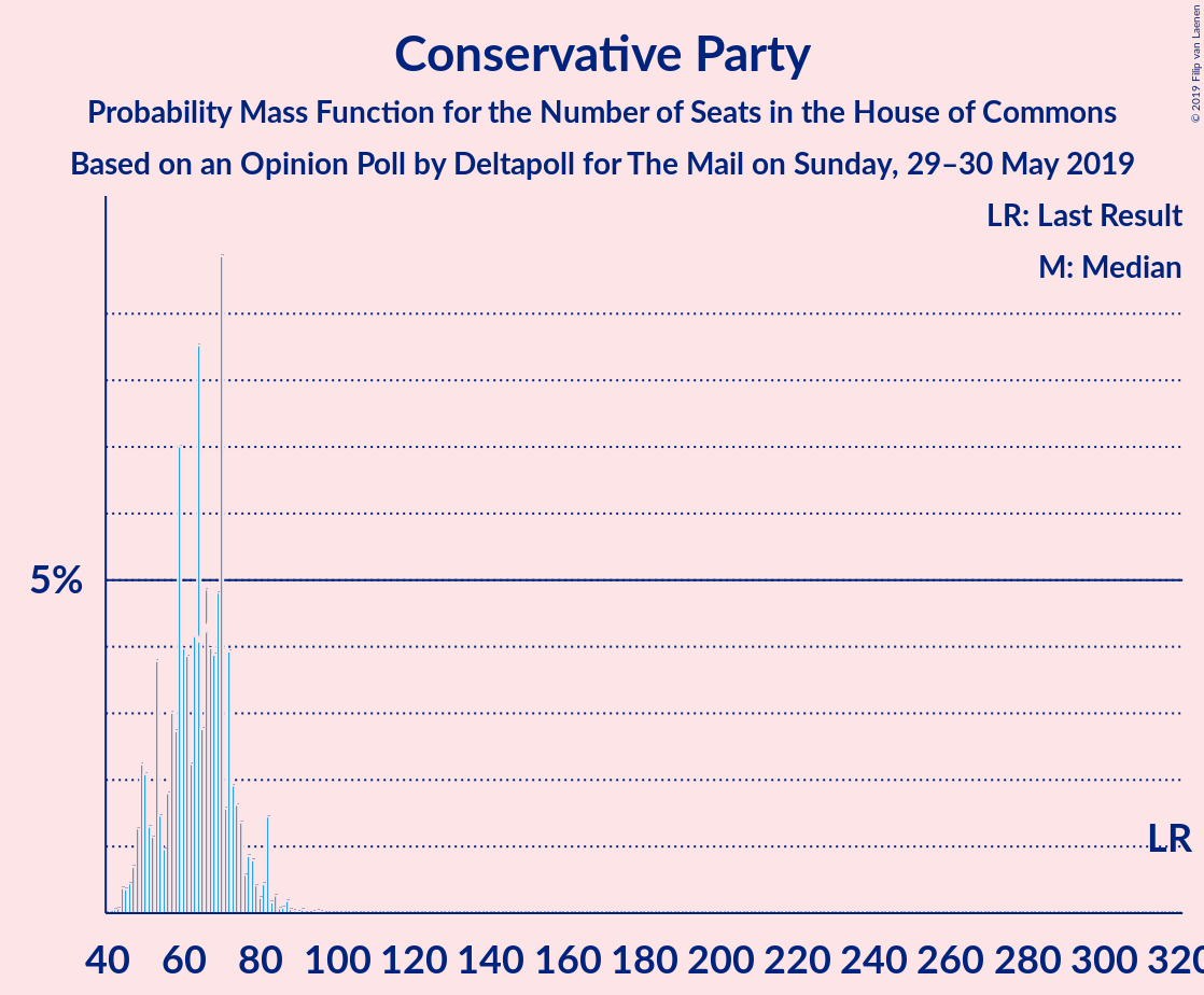 Graph with seats probability mass function not yet produced