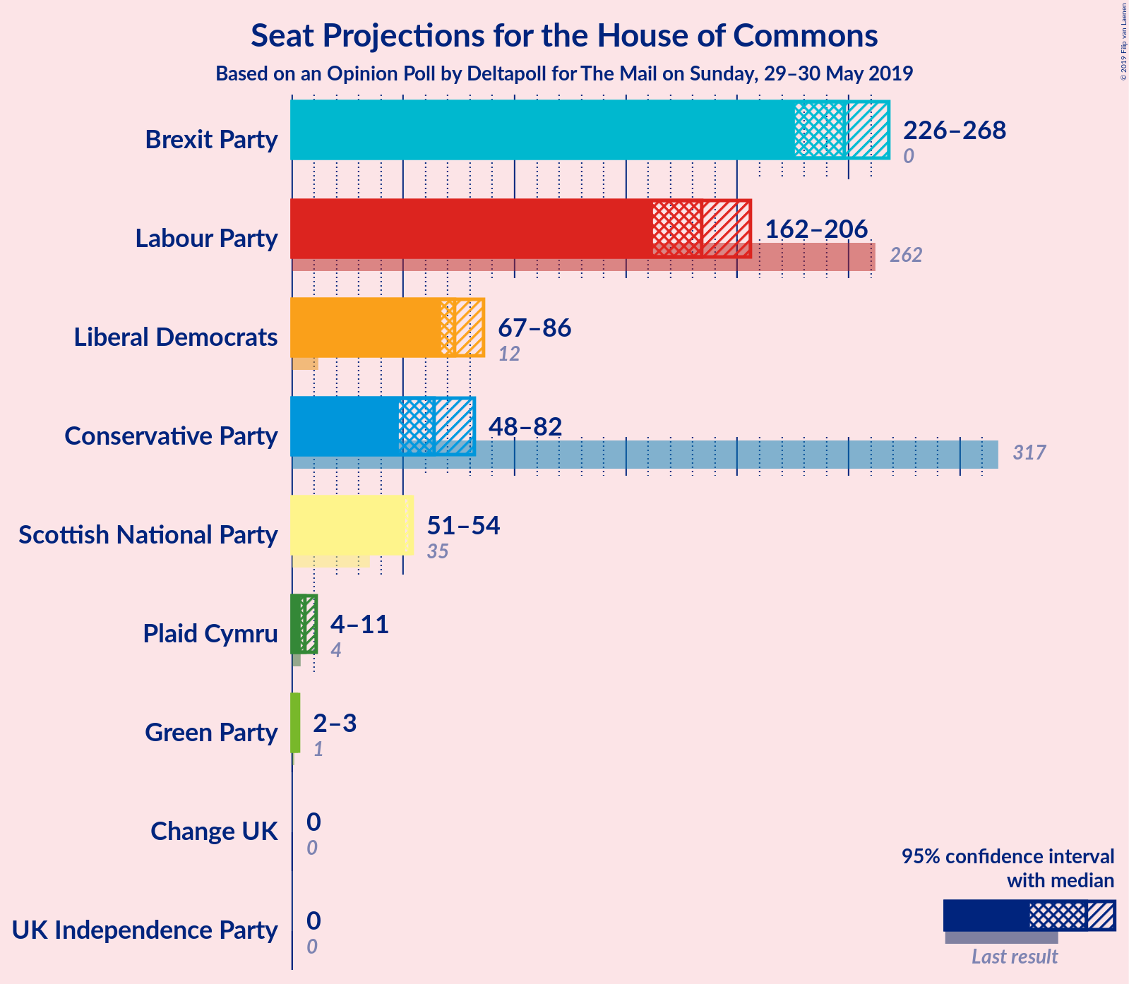 Graph with seats not yet produced