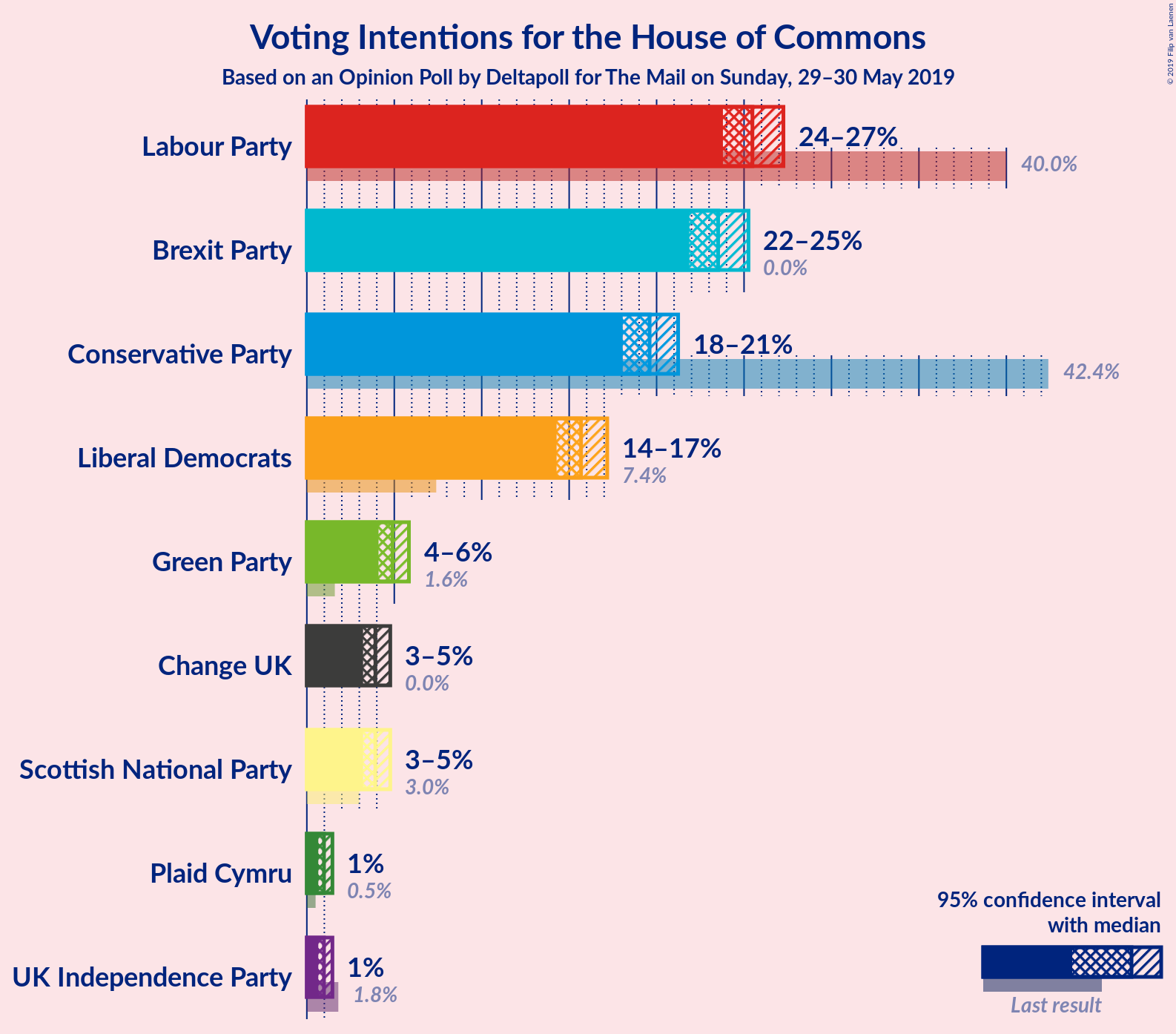 Graph with voting intentions not yet produced