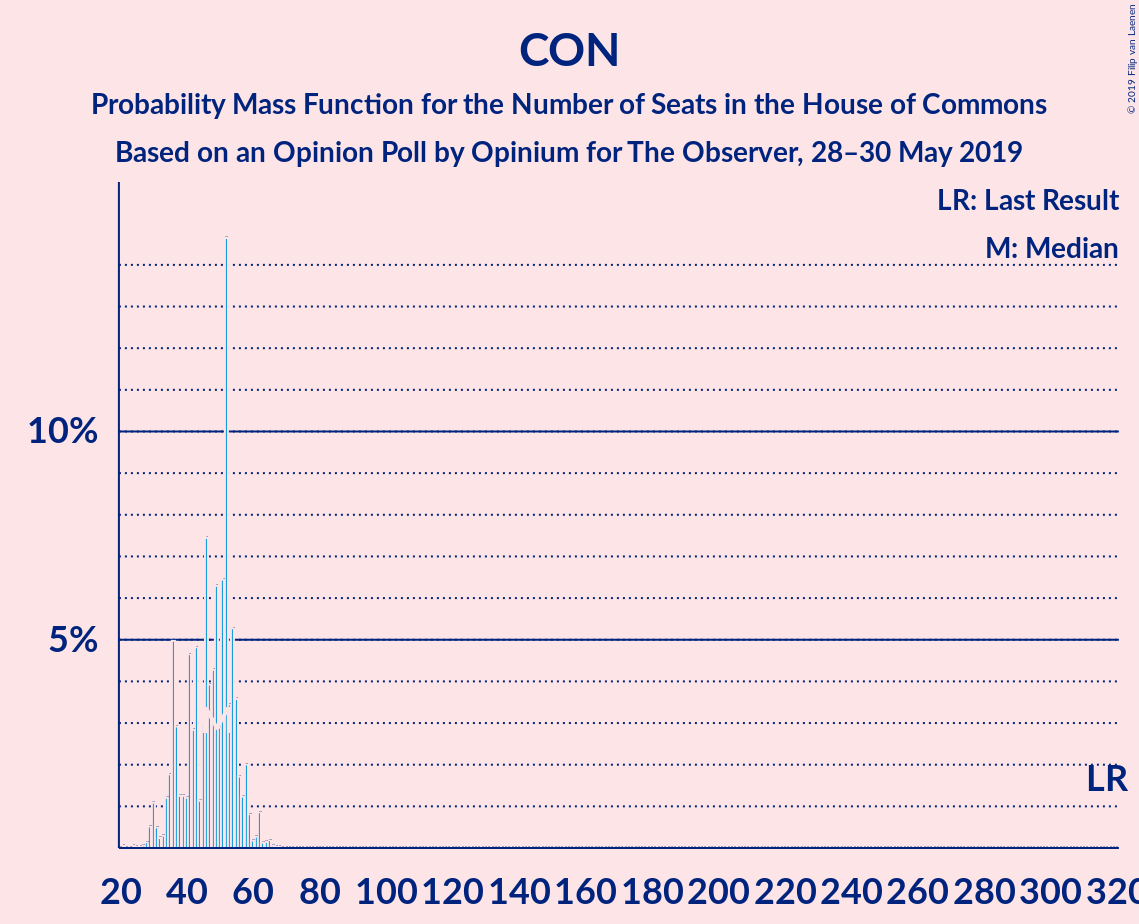 Graph with seats probability mass function not yet produced