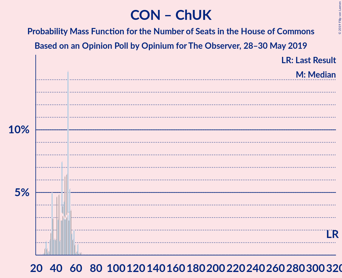 Graph with seats probability mass function not yet produced