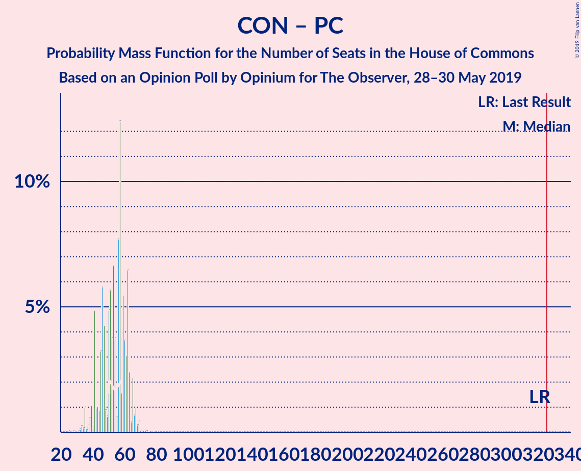 Graph with seats probability mass function not yet produced