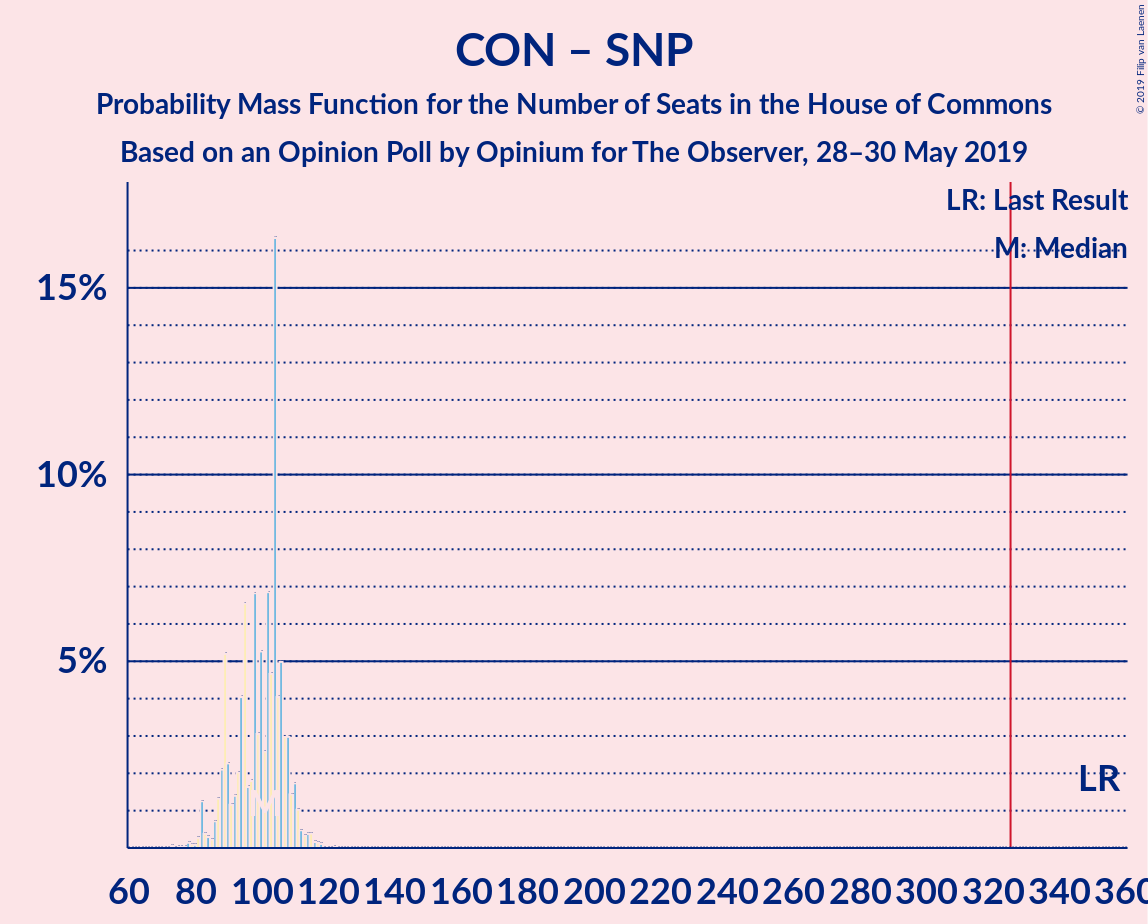 Graph with seats probability mass function not yet produced