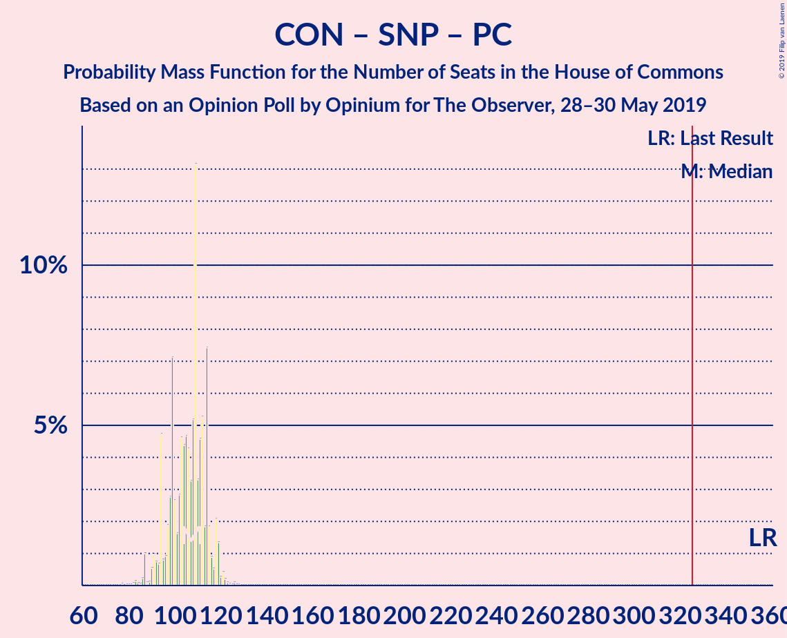 Graph with seats probability mass function not yet produced