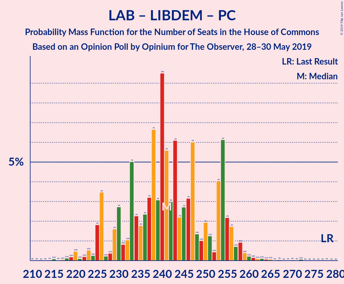 Graph with seats probability mass function not yet produced