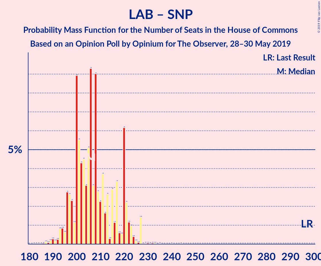 Graph with seats probability mass function not yet produced