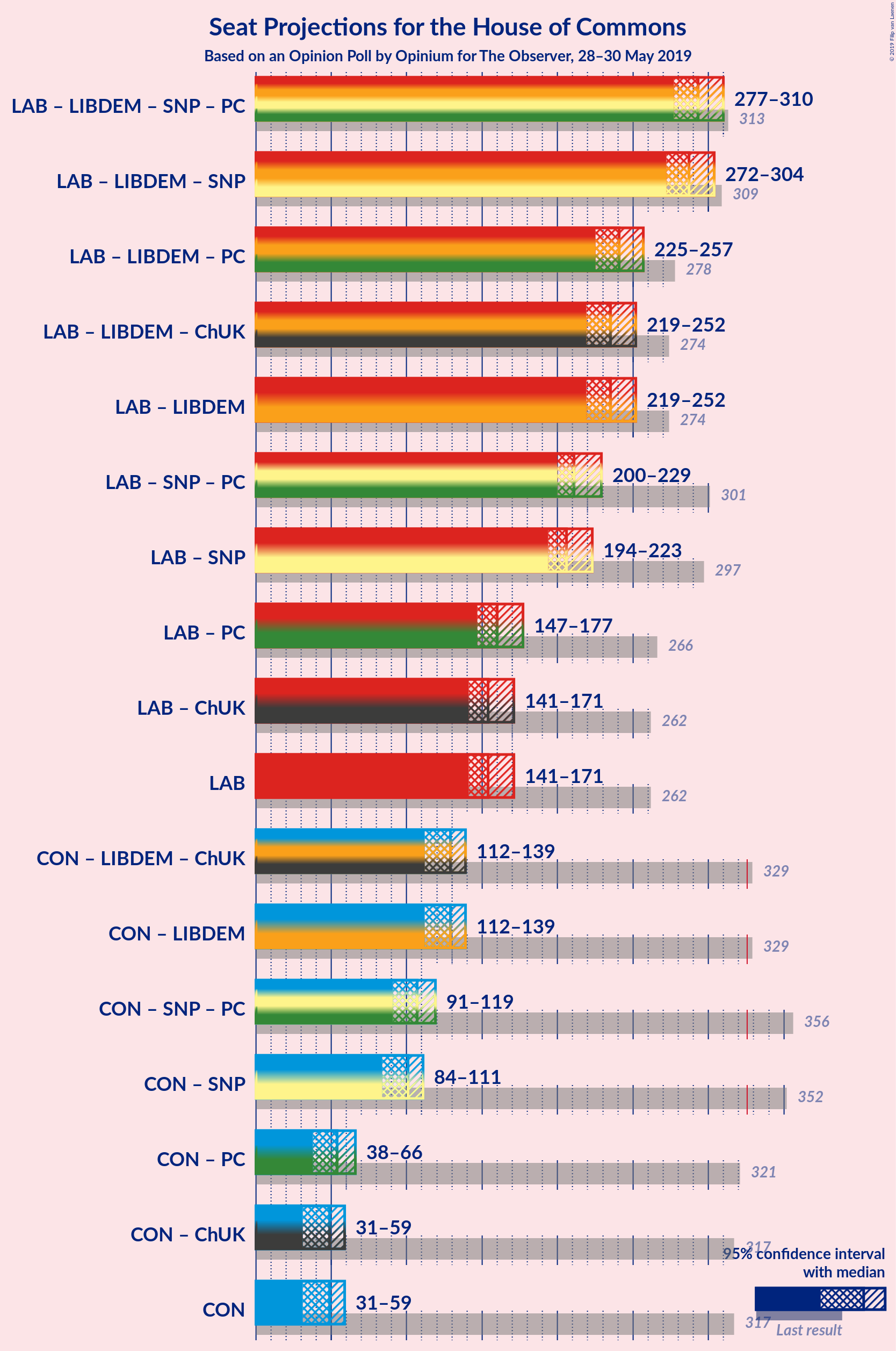 Graph with coalitions seats not yet produced