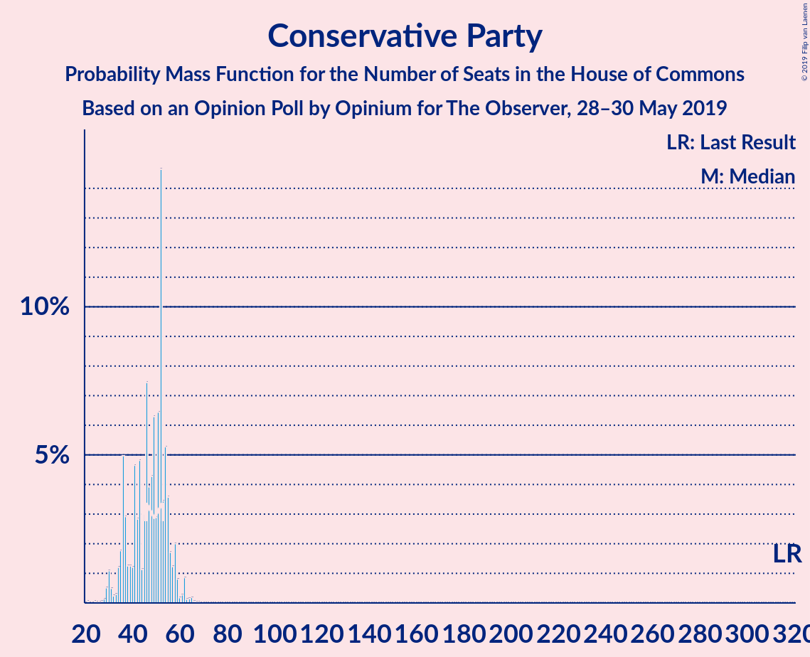 Graph with seats probability mass function not yet produced