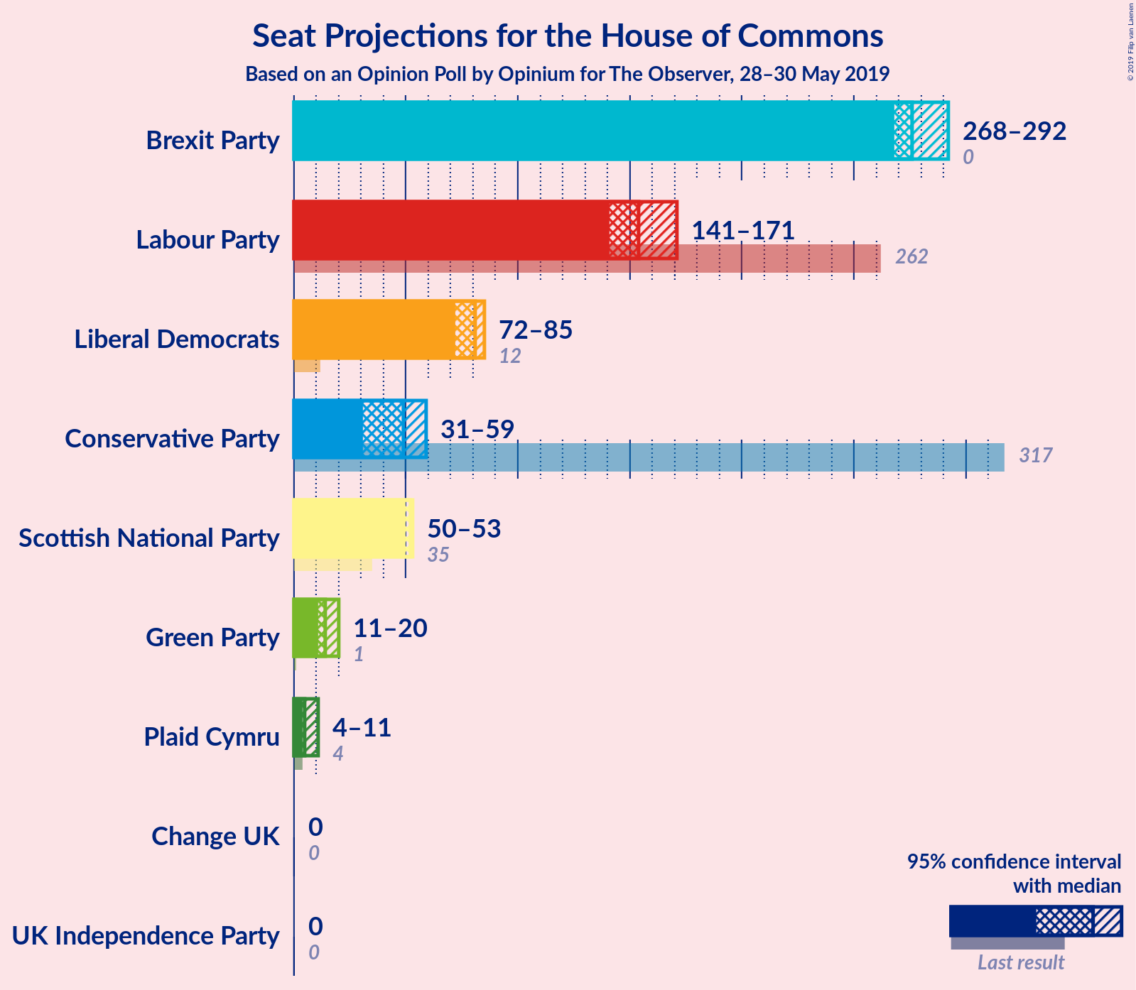 Graph with seats not yet produced