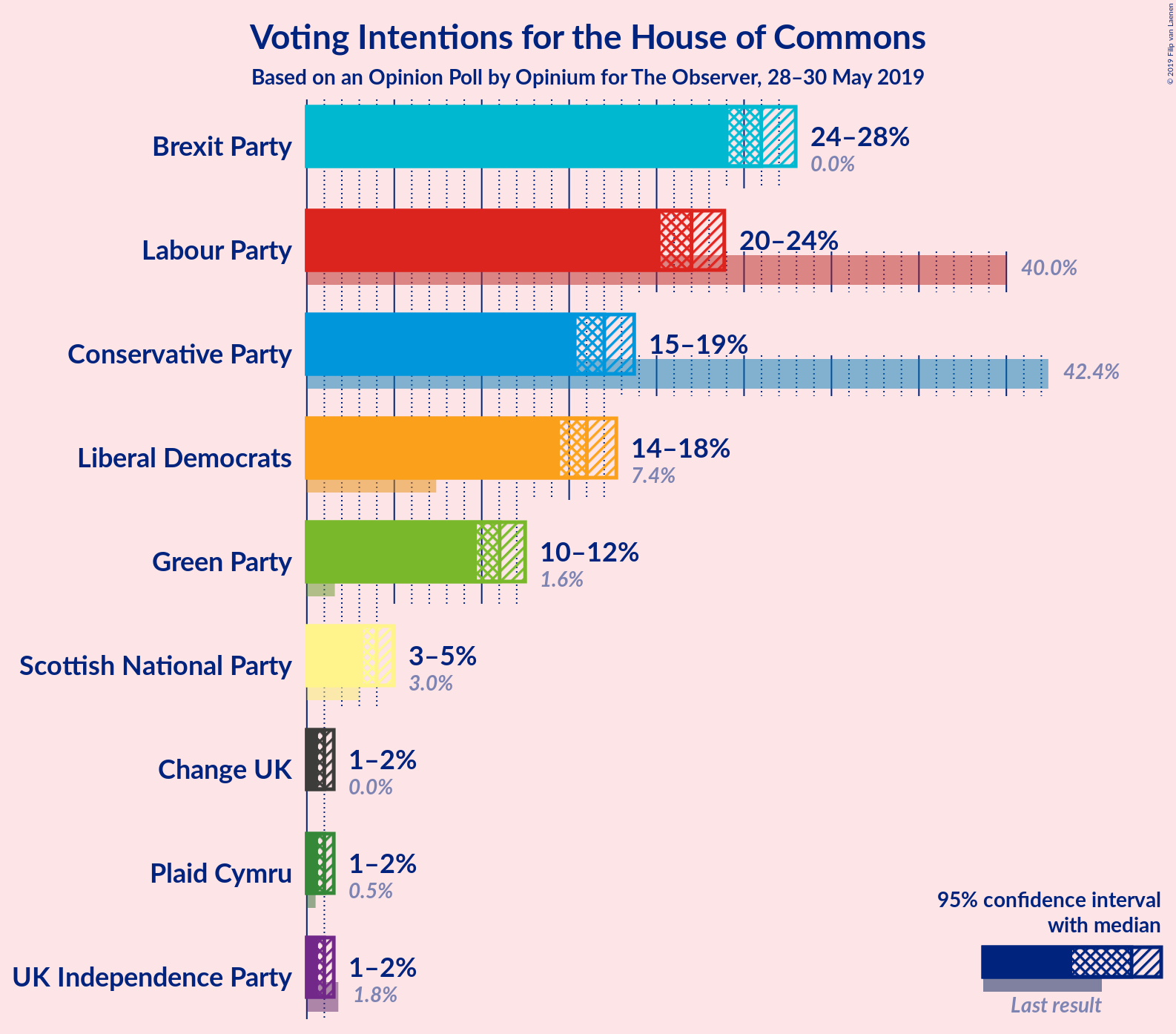 Graph with voting intentions not yet produced