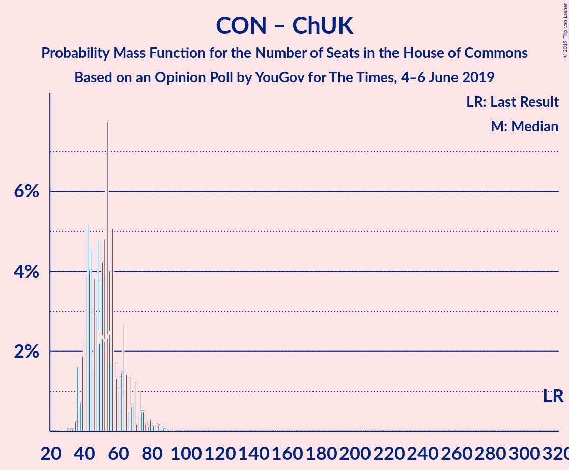 Graph with seats probability mass function not yet produced