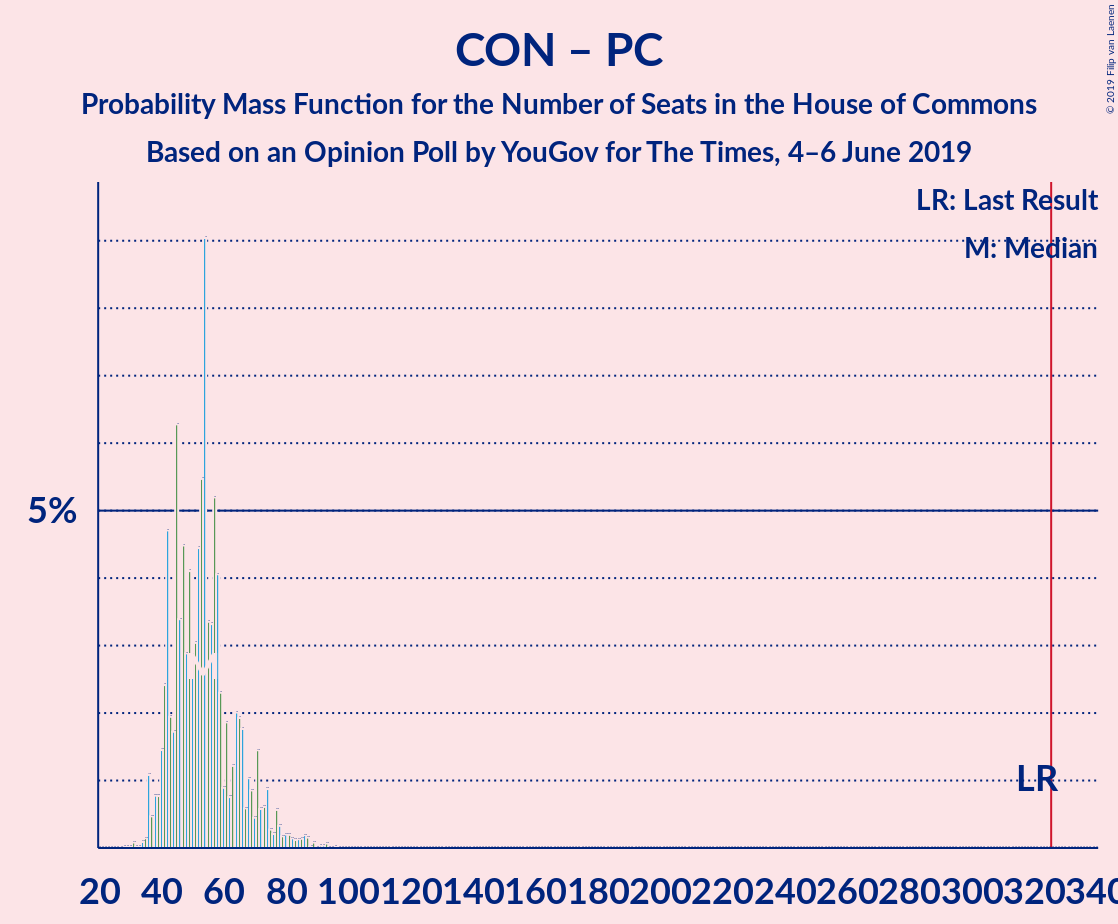 Graph with seats probability mass function not yet produced