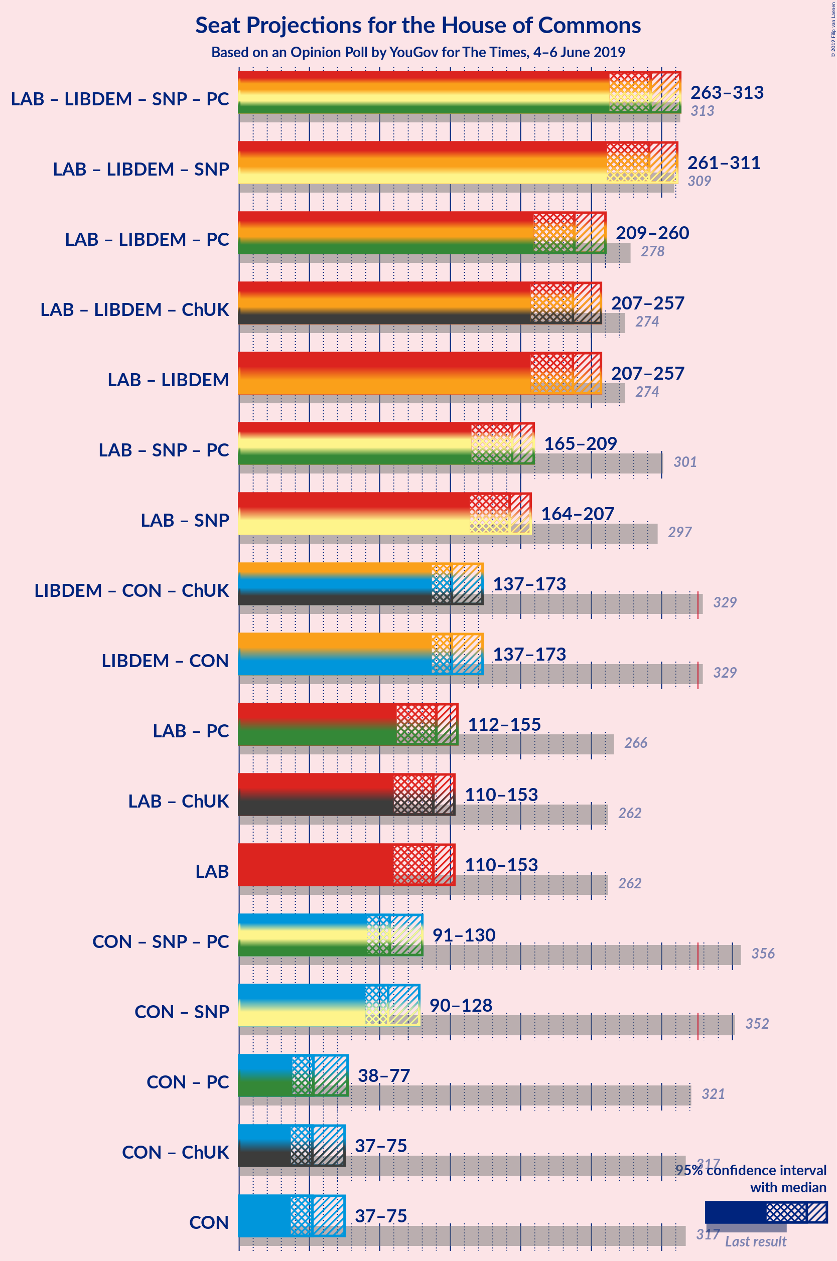 Graph with coalitions seats not yet produced