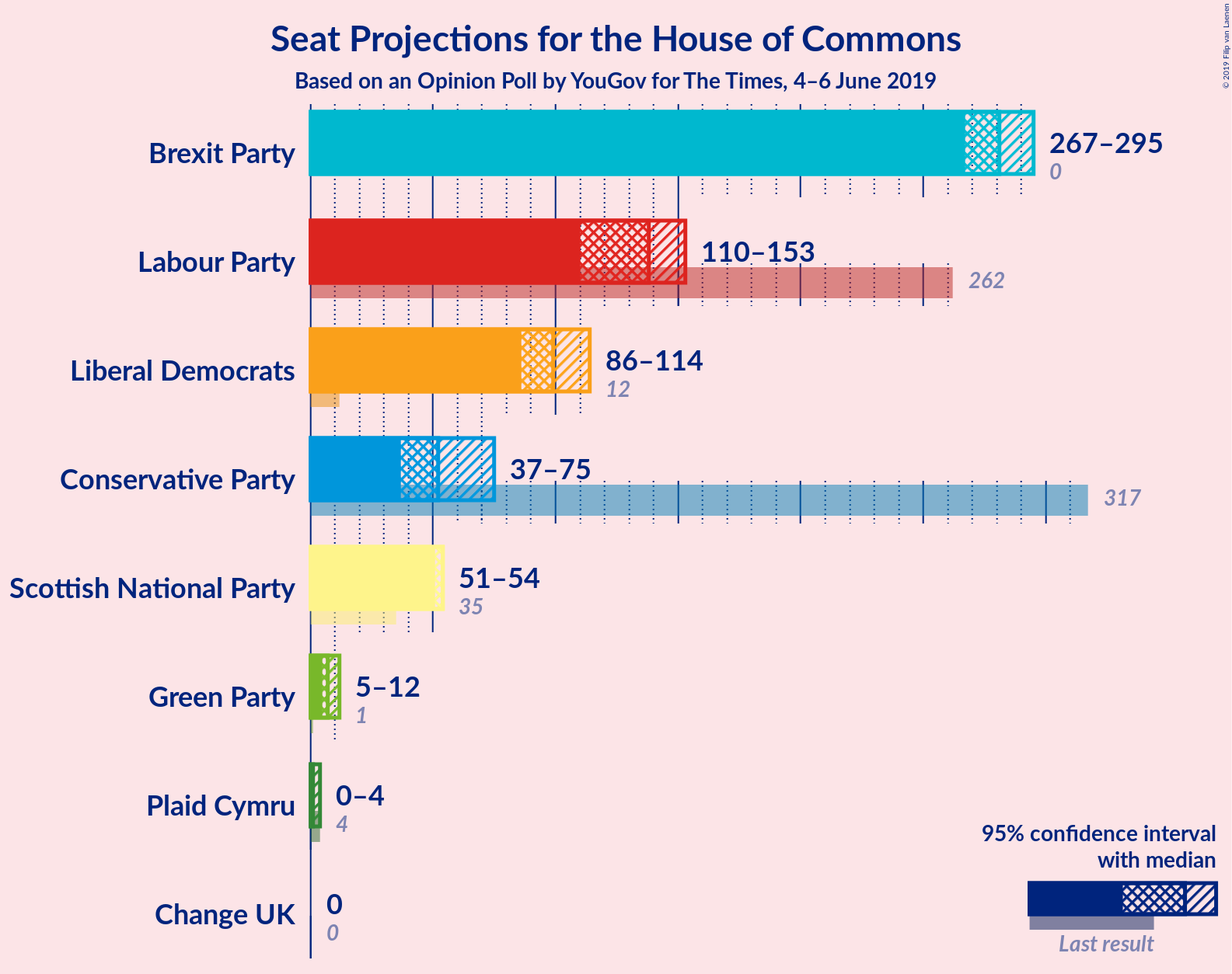 Graph with seats not yet produced