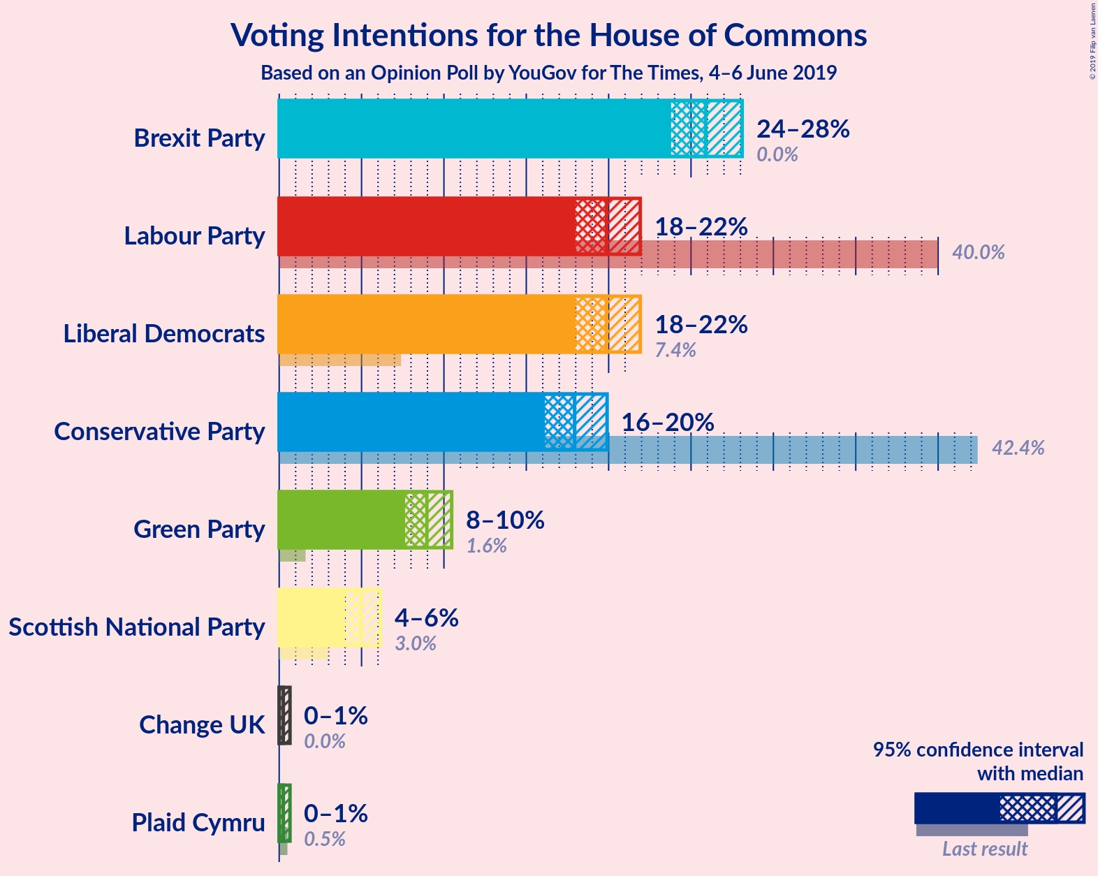 Graph with voting intentions not yet produced