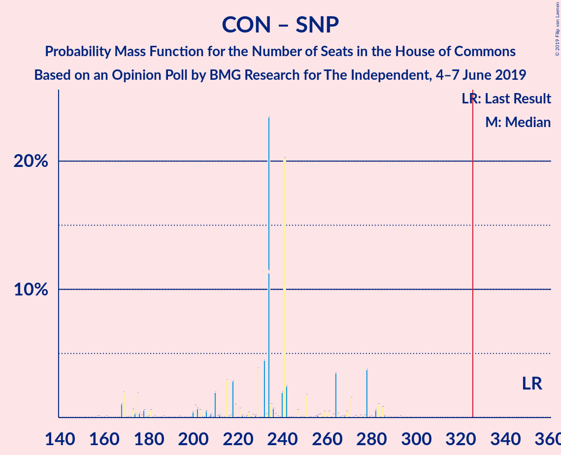 Graph with seats probability mass function not yet produced