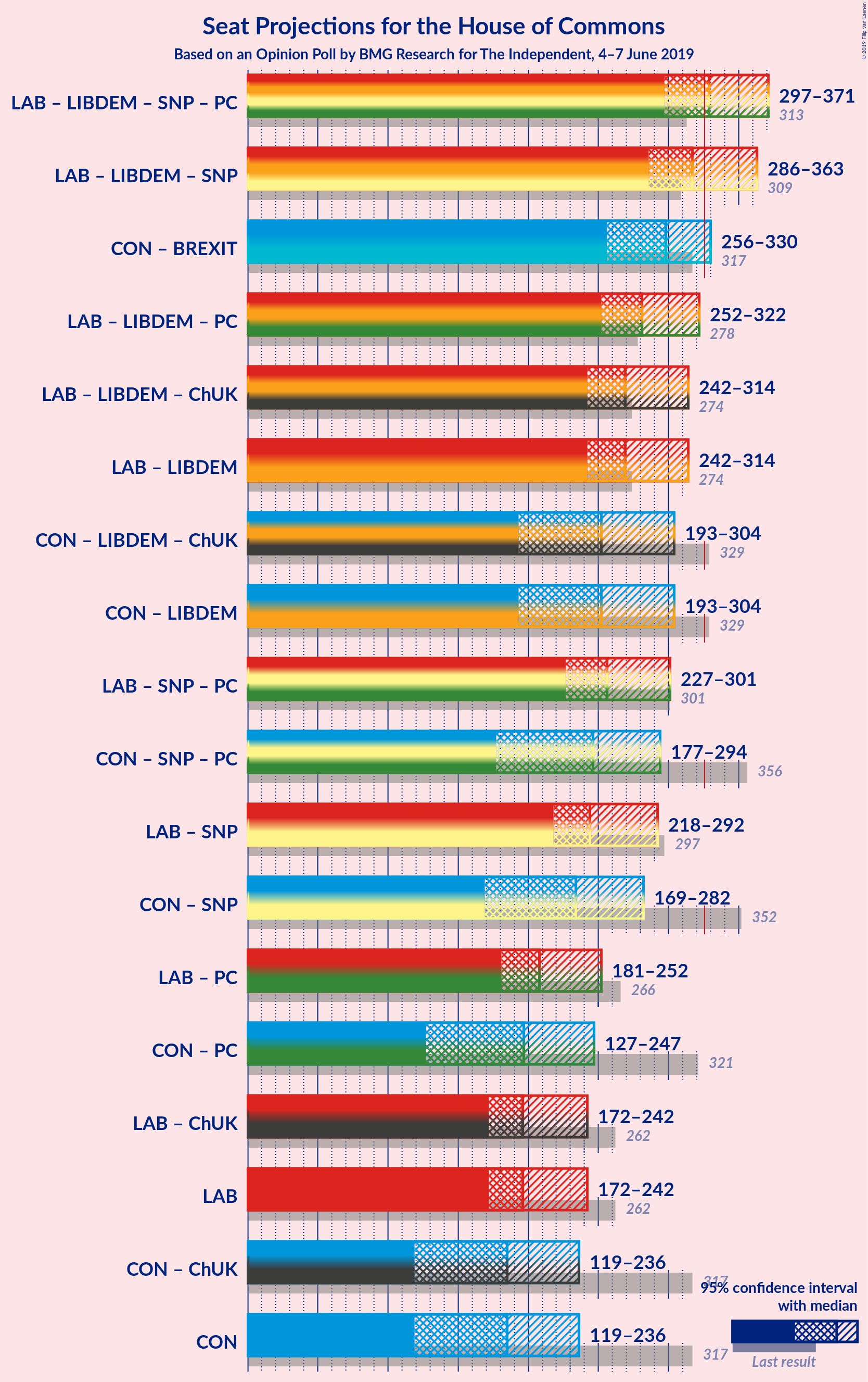 Graph with coalitions seats not yet produced