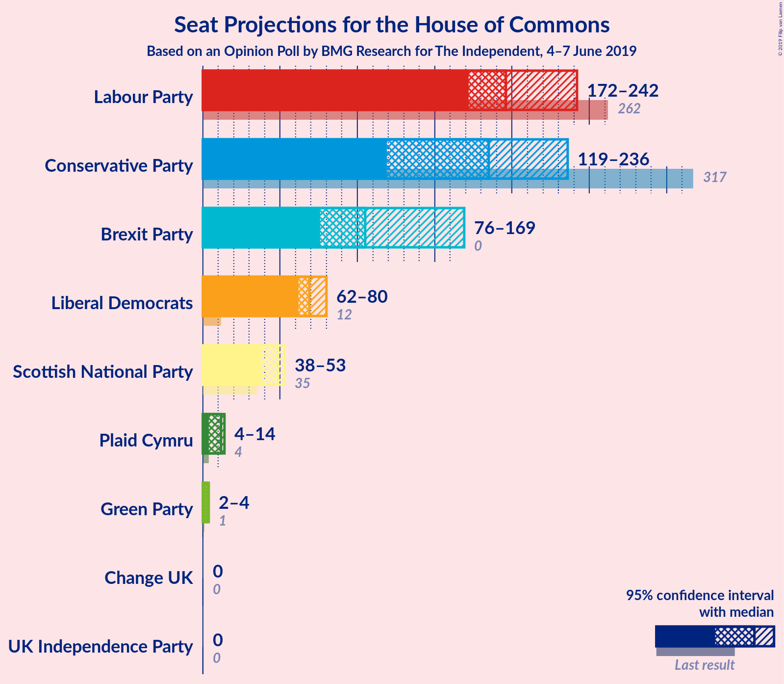 Graph with seats not yet produced