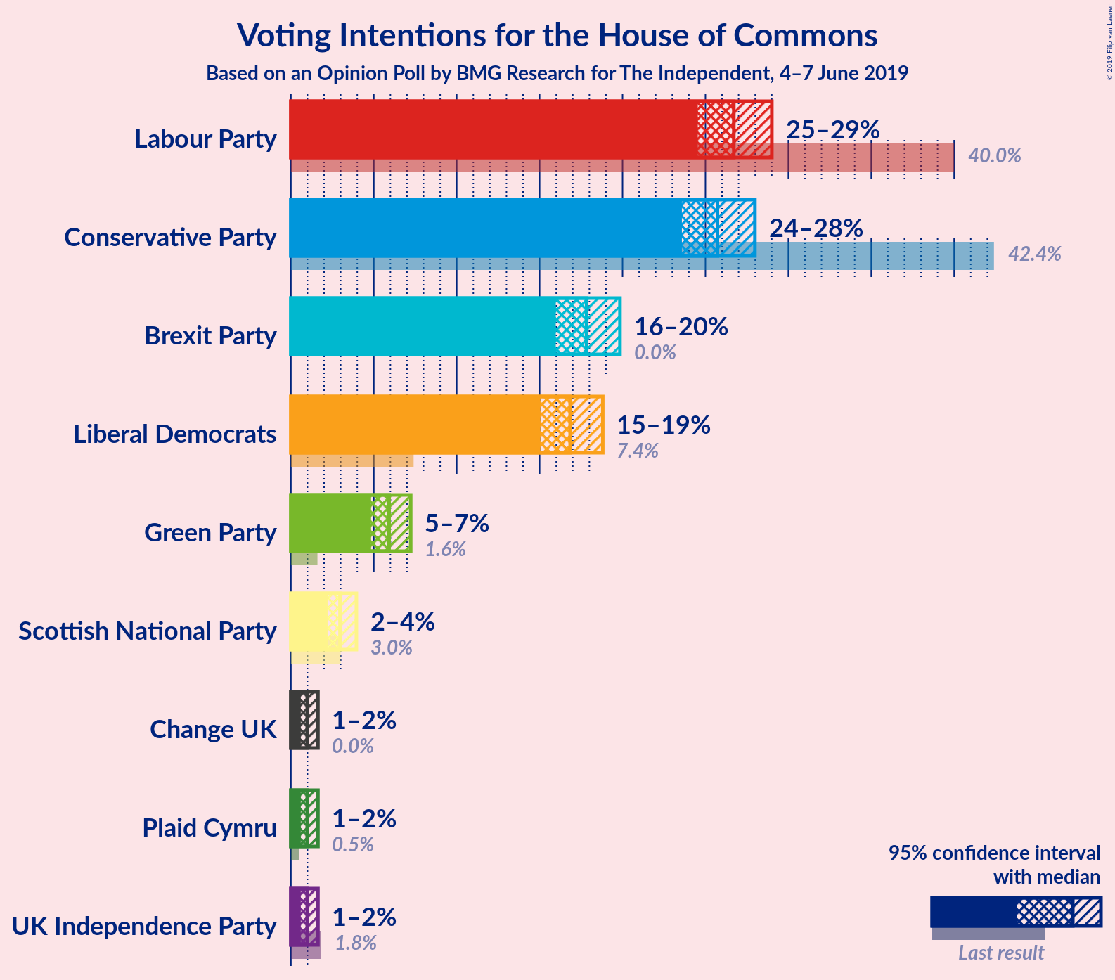 Graph with voting intentions not yet produced