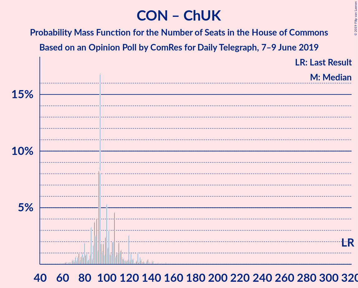 Graph with seats probability mass function not yet produced