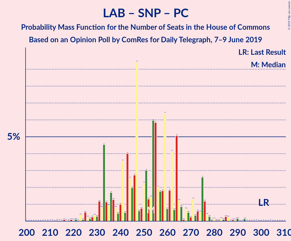 Graph with seats probability mass function not yet produced