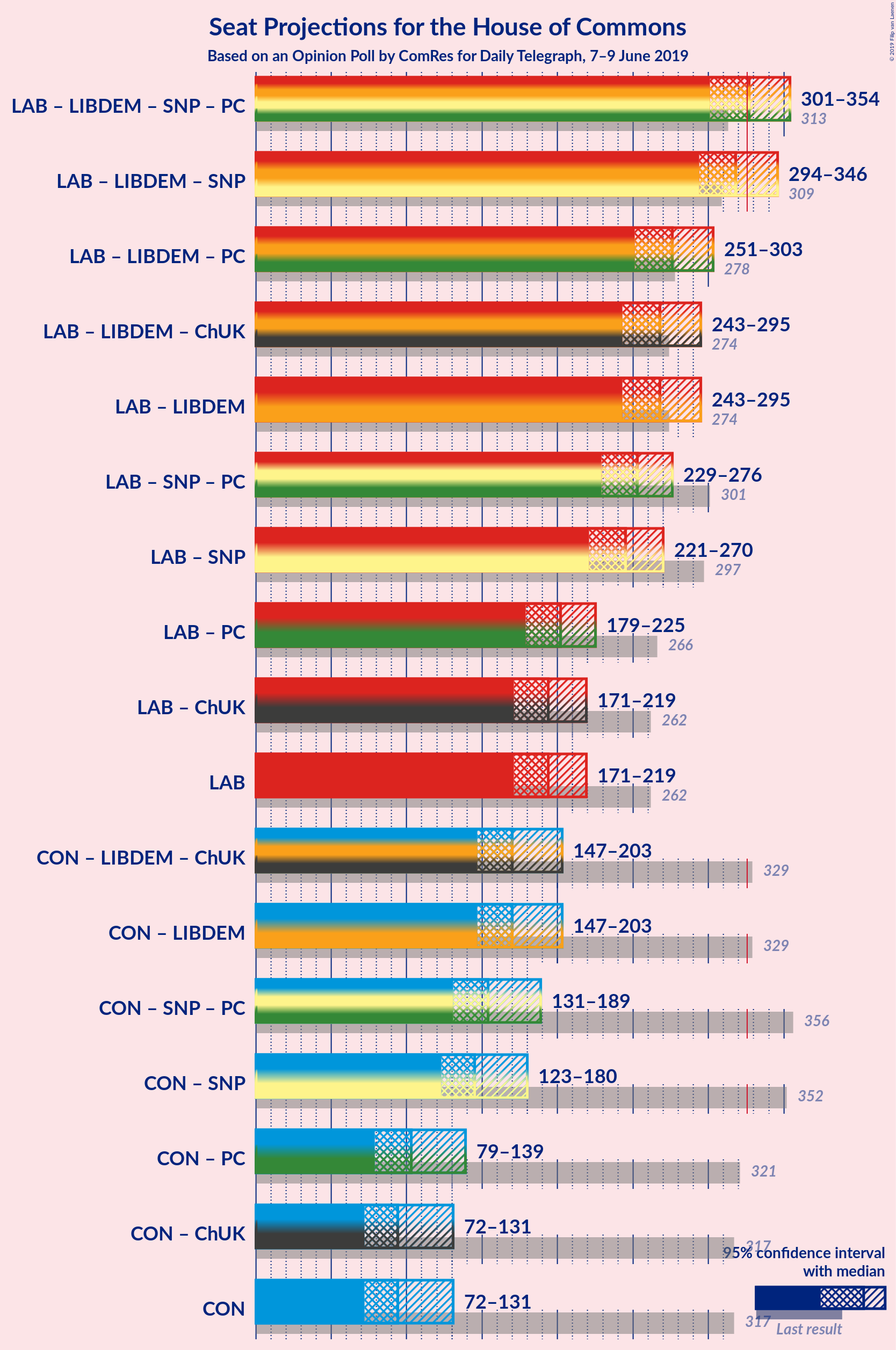 Graph with coalitions seats not yet produced