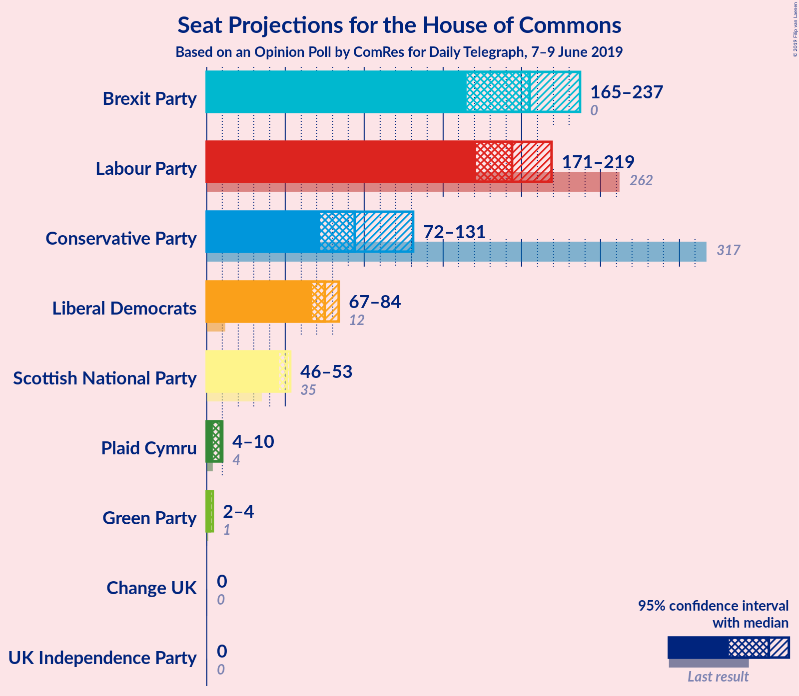 Graph with seats not yet produced