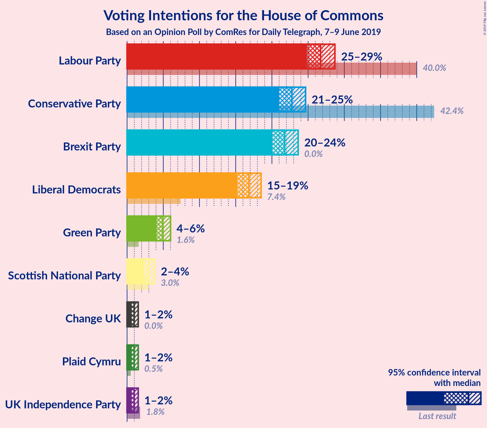 Graph with voting intentions not yet produced