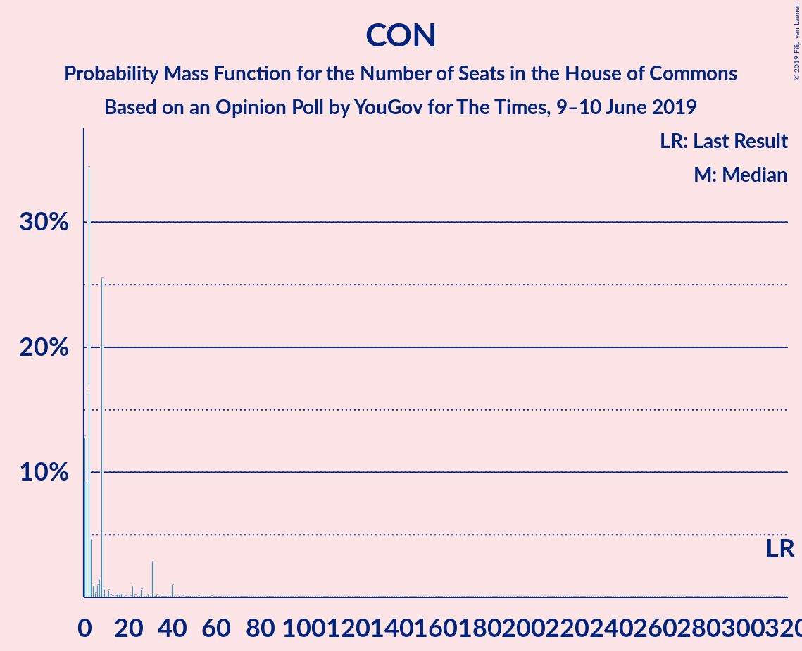 Graph with seats probability mass function not yet produced